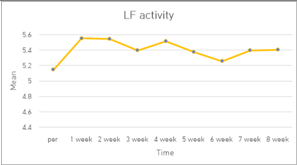 Change in LF activity