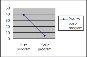 Pre- to post-program changes on the post-traumatic stress scale
