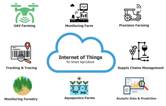 Illustrates the IoT-based smart farming [7].