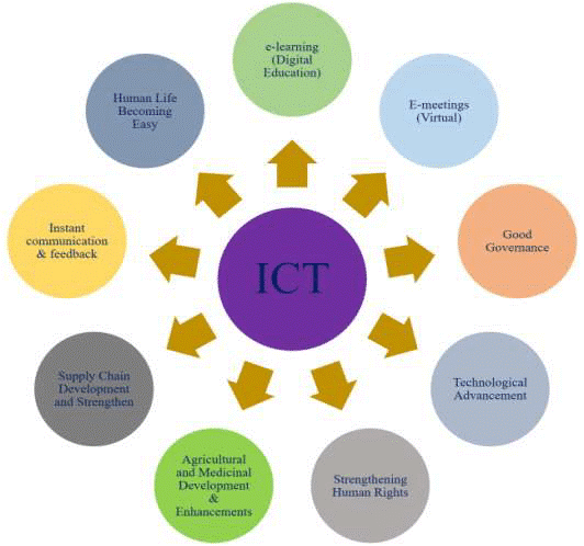 Functions of ICT (Kumar, 2021)