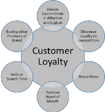 Dimensions of Consumer Loyalty