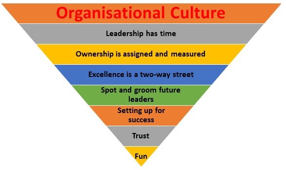 Steps for creating Organisational Culture