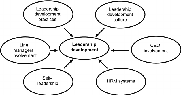 Leadership and Organisational Development