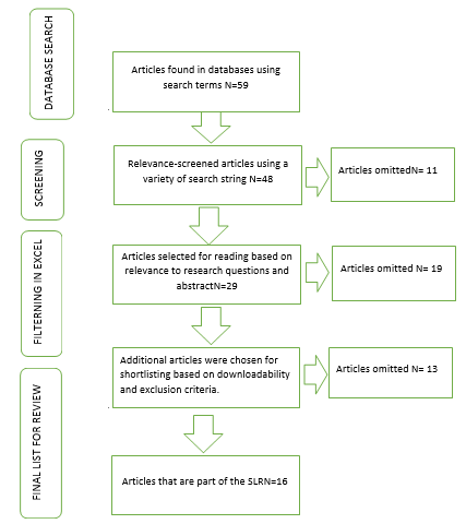 Literature Search process of selection of articles for inclusion in the SLR (based on the PRISMA flow diagram)