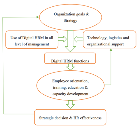 Proposed Model of Digital HRM