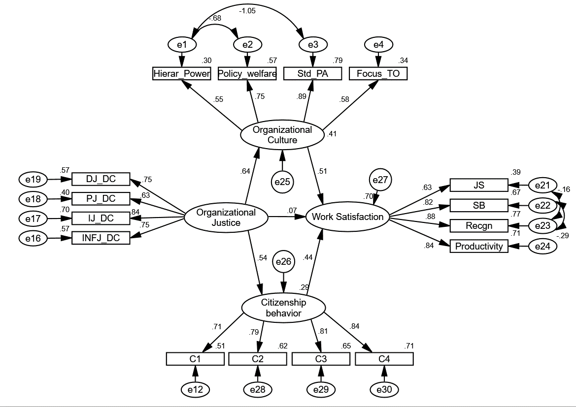 Model of structural equations for study