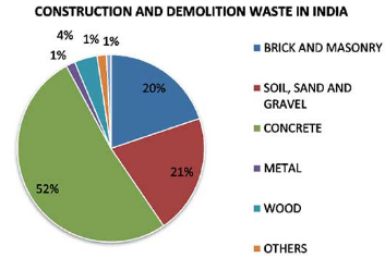 Construction and Waste Demolition