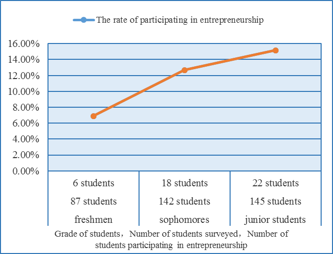 The relationship between education level and participating in entrepreneurship for vocational college students