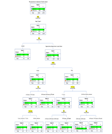 Decision-making tree of C&RT model 1
