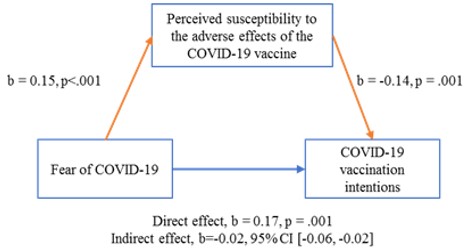 Mediation effects of the perceived susceptibility to the adverse effects of the COVID-19 vaccine on the connection between COVID-19 vaccination aspirations with COVID-19 fears in the participants (N=161)
