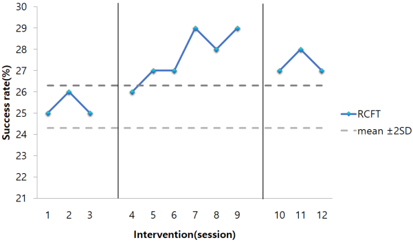 Success rate by daily intervention session