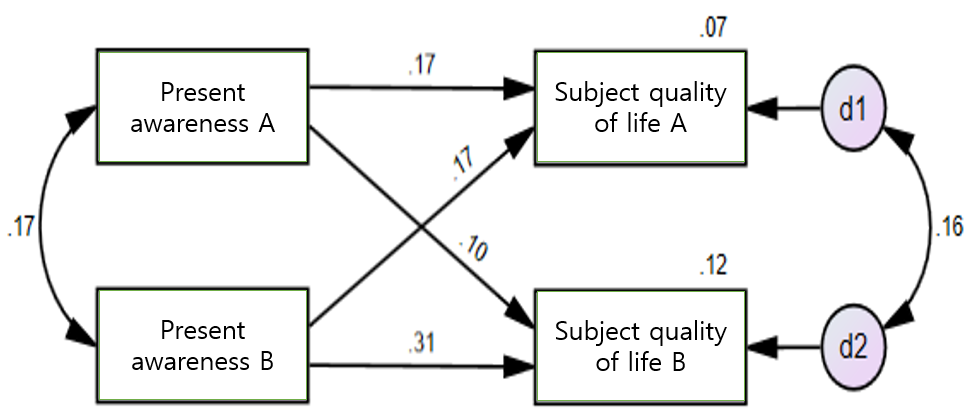 Relationship between present awareness and subjective quality of life