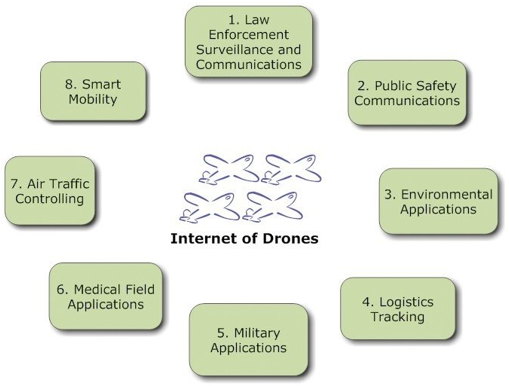 Illustrate the internet of drone’s application in a specific manner [7].
