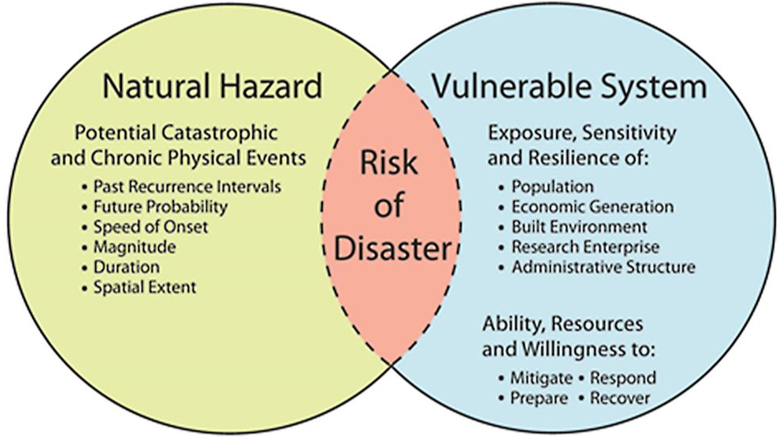 Embellishes the risk of disaster in different domains [20] .