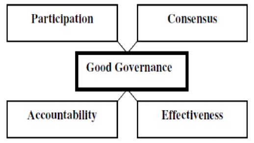 The Above Figure Represent the Components of good and effective governance.