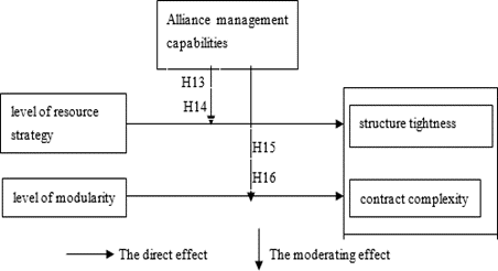 The effect of association management ability on resource attributes and regime Structure