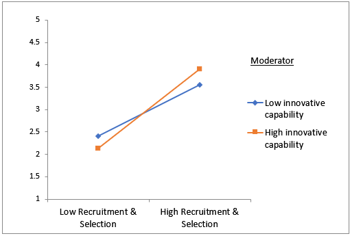 The effect of Recruitment& Selection under high and low innovation capability