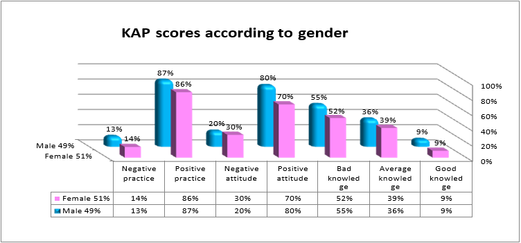 Percentage of KAP scores according to gender
